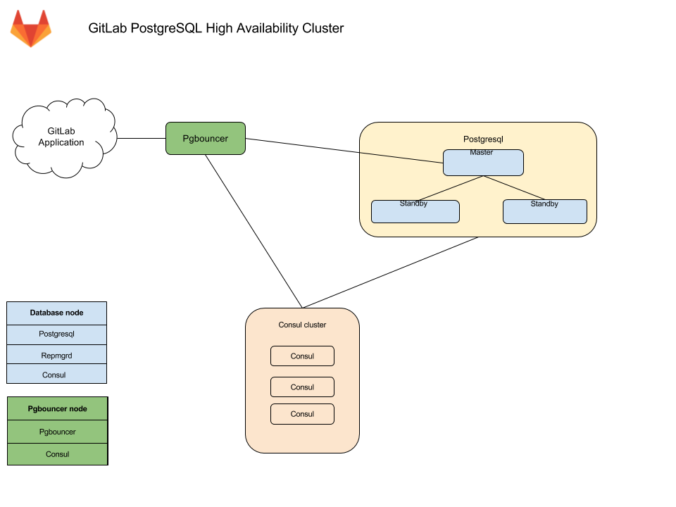 PG HA Architecture